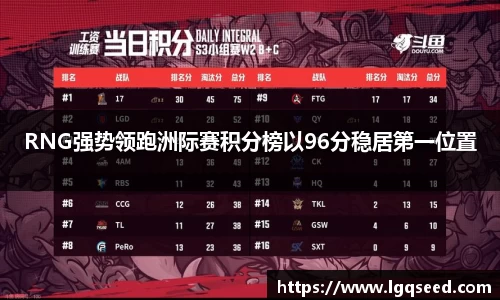 RNG强势领跑洲际赛积分榜以96分稳居第一位置